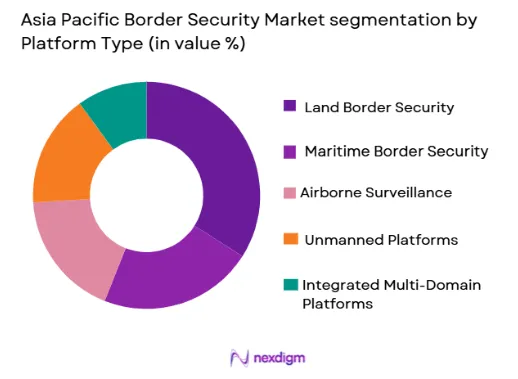 Asia Pacific Border Security Market by platform