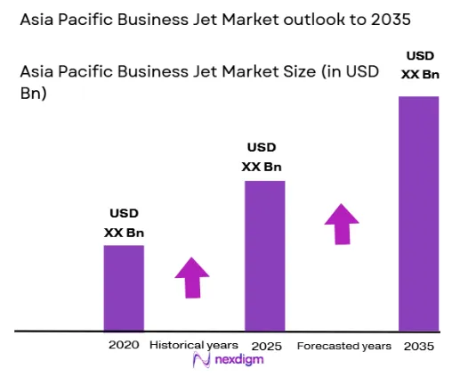 Asia Pacific Business Jet Market size