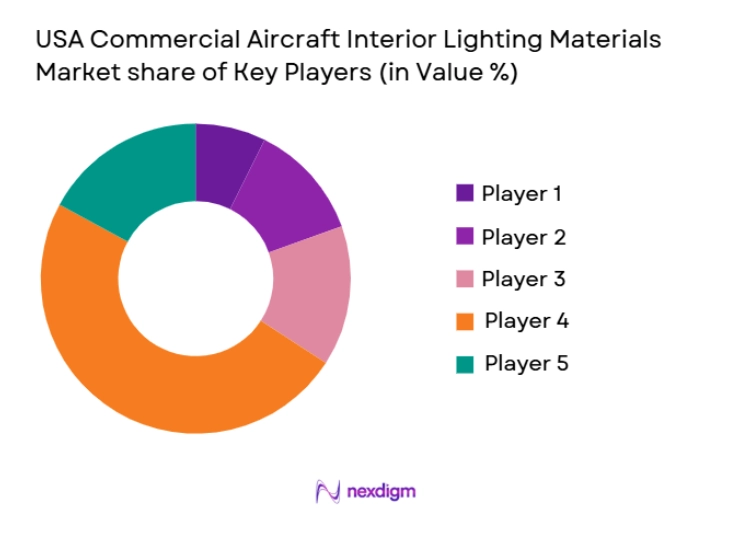 USA Commercial Aircraft Interior Lighting Market share