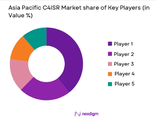 Asia Pacific C4ISR Market share of key players