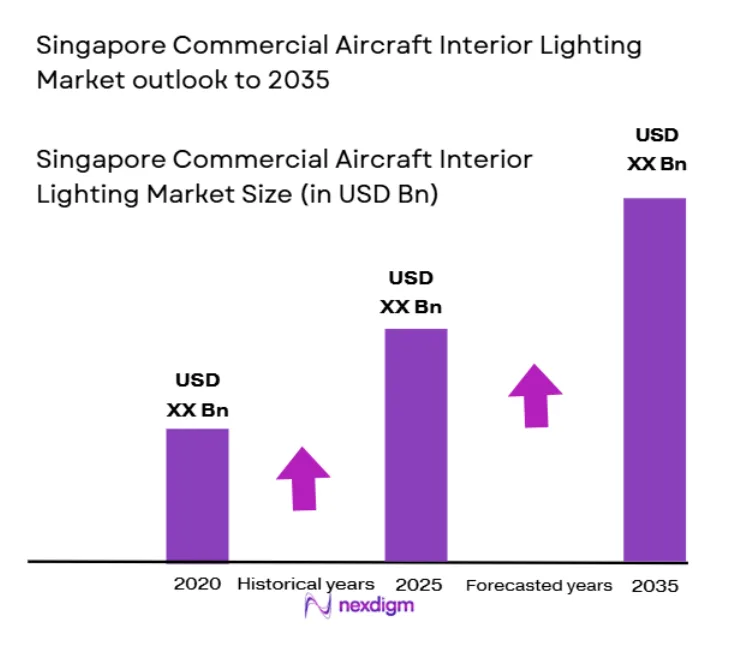 Singapore Commercial Aircraft Interior Lighting Market size