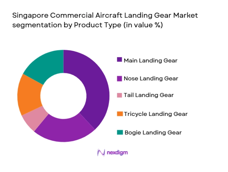 Singapore Commercial Aircraft Landing Gear Market segmentation by product type