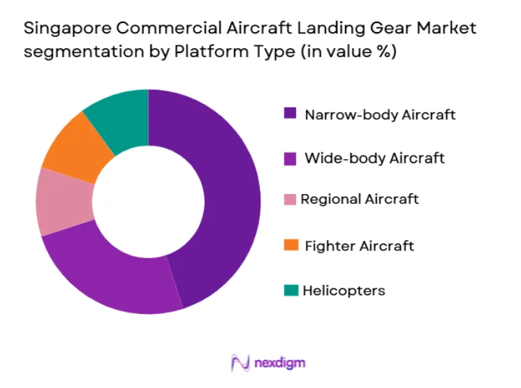 Singapore Commercial Aircraft Landing Gear Market segmentation by platform type