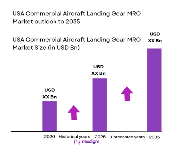 USA Commercial Aircraft Landing Gear MRO Market size