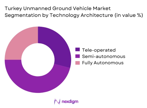 Turkey Unmanned Ground Vehicle market by technology architecture