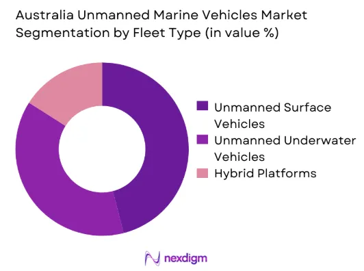 Australia Unmanned Marine Vehicles market by fleet type
