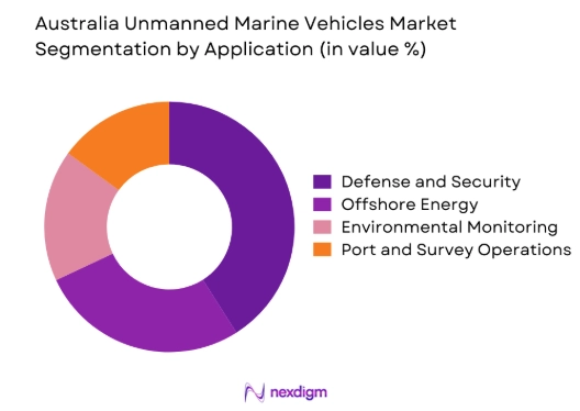 Australia Unmanned Marine Vehicles market by application