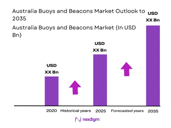 Australia Buoys and Beacons Market