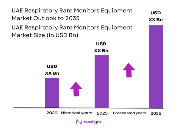 UAE Respiratory Rate Monitors Equipment Market