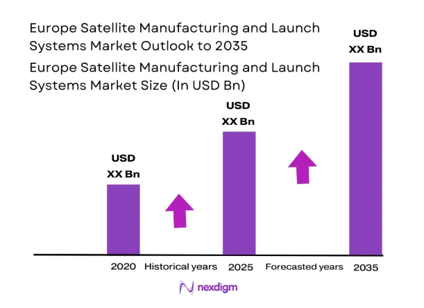 Europe Satellite Manufacturing and Launch Systems Market