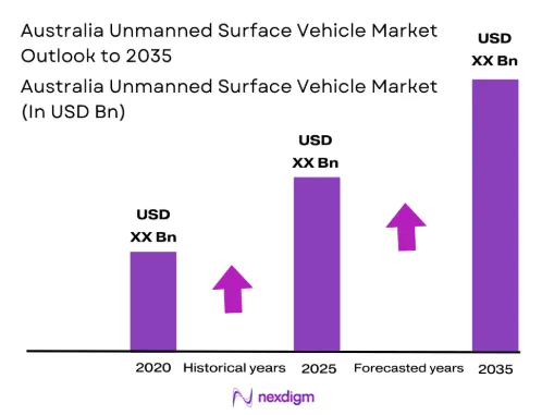 Australia Unmanned Surface Vehicle market size