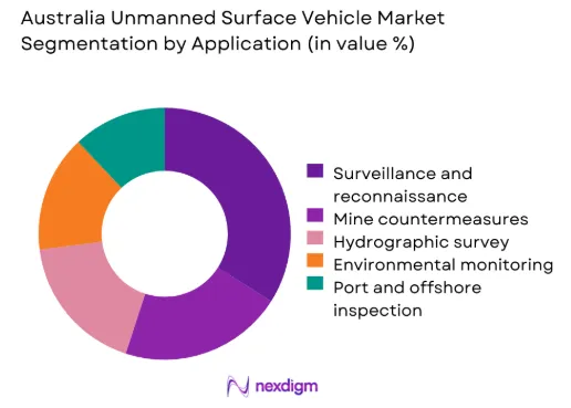 Australia Unmanned Surface Vehicle market by application
