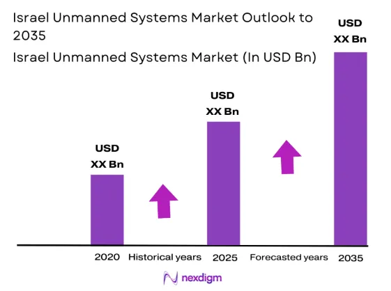 Israel unmanned systems Market size