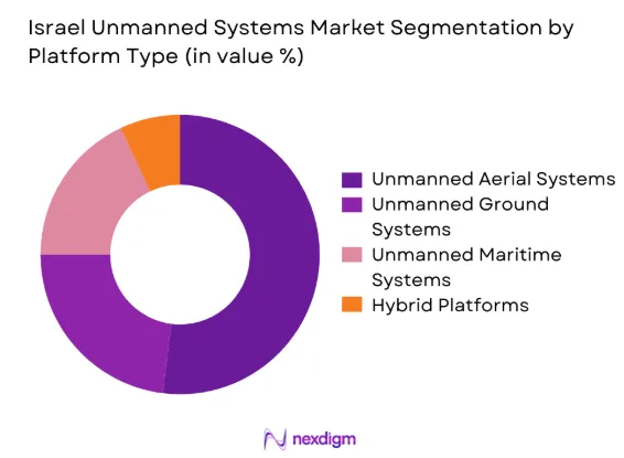 Israel unmanned systems Market by platform type