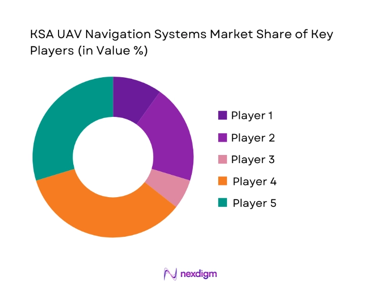 KSA UAV Navigation Systems Market share