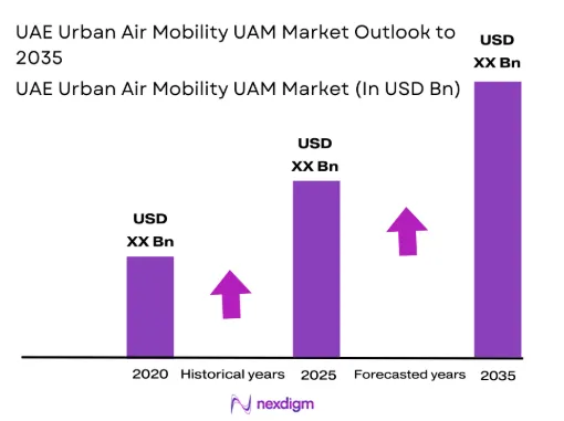 UAE Urban Air Mobility UAM Market size