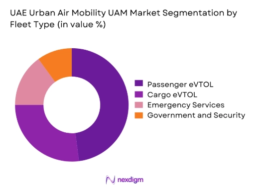 UAE Urban Air Mobility UAM Market by fleet type