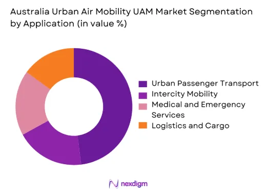 Australia Urban Air Mobility UAM Market by application