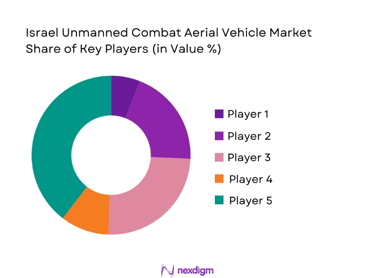 Israel Unmanned Combat Aerial Vehicle Market share