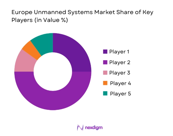 Europe Unmanned Systems Market