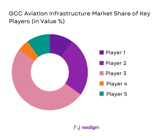 GCC Aviation Infrastructure Market