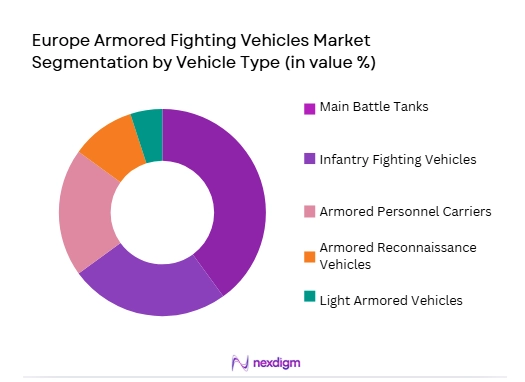 Europe Armored Fighting Vehicles
