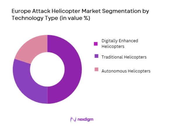 Europe Attack Helicopter Market
