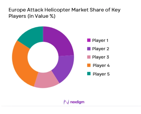 Europe Attack Helicopter Market