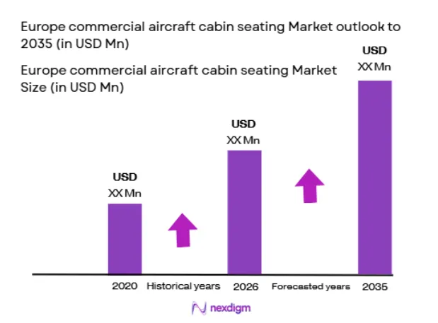 Europe commercial aircraft cabin seating Market