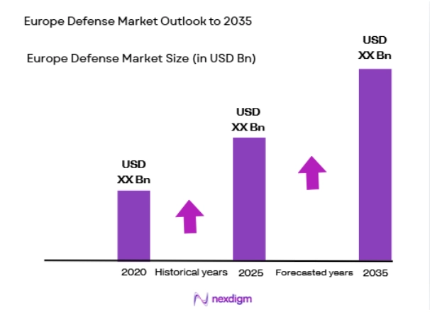Europe Defense Market