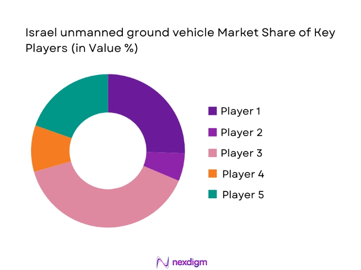Israel Unmanned Ground Vehicle Market share