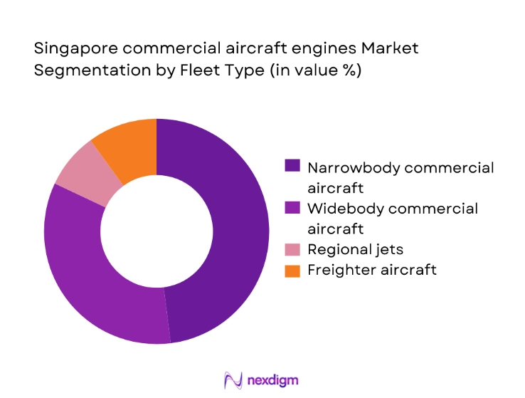 Singapore Commercial Aircraft Engines Market segmentation by fleet type
