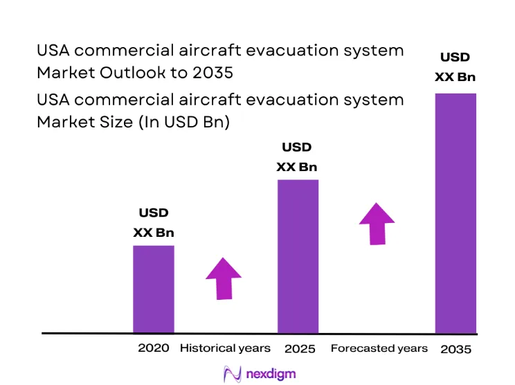 USA Commercial Aircraft Evacuation System Market size