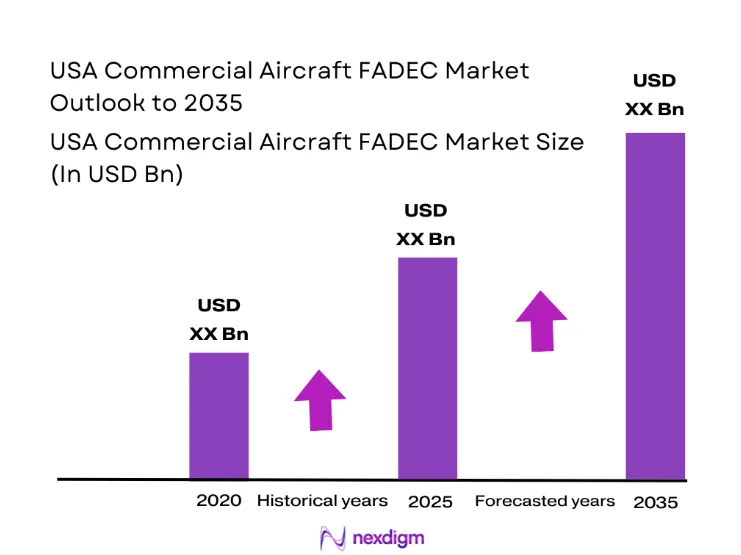 USA Commercial Aircraft FADEC Market size