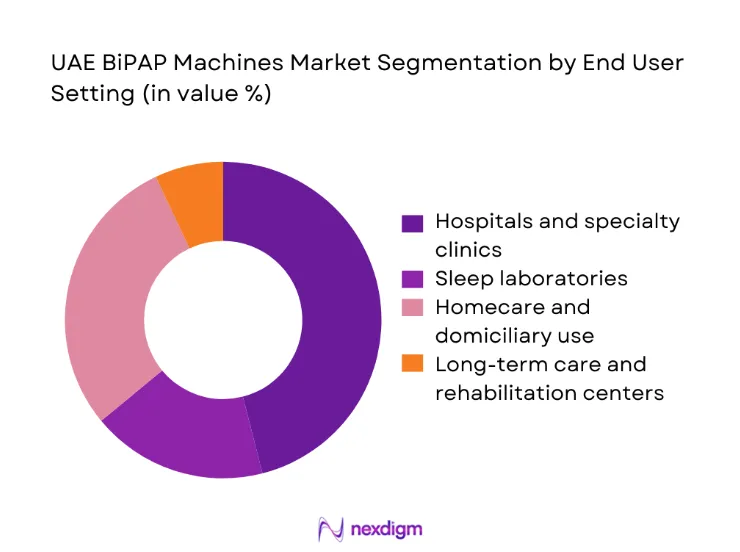 UAE BiPAP Machines Market segmentation by end user setting