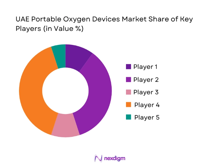 UAE Portable Oxygen Devices Market share