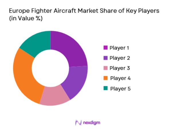 Europe Fighter Aircraft Market