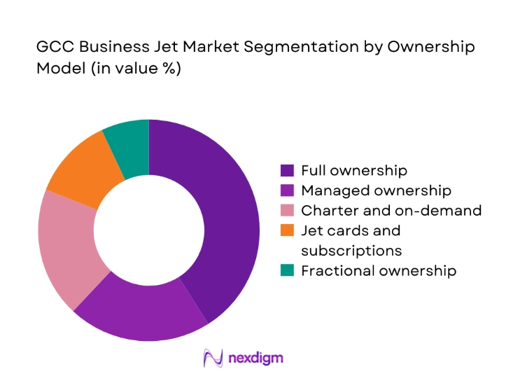 GCC Business Jet Market segmentation by ownership model