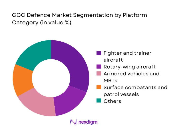 GCC Defence Market segmentation by platform category