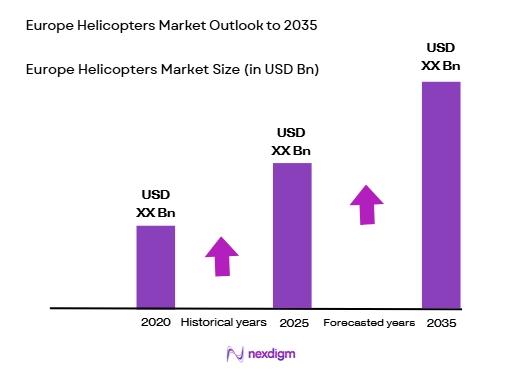 Europe Helicopters Market