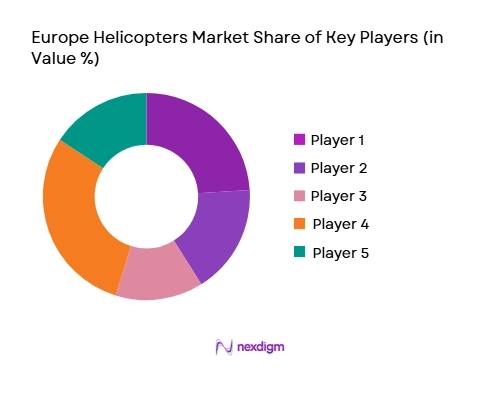 Europe Helicopters Market