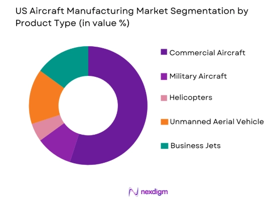 US Aircraft Manufacturing Market by product type