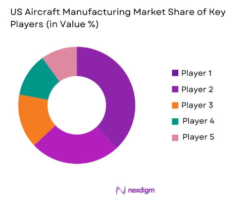 US Aircraft Manufacturing Market share of key players