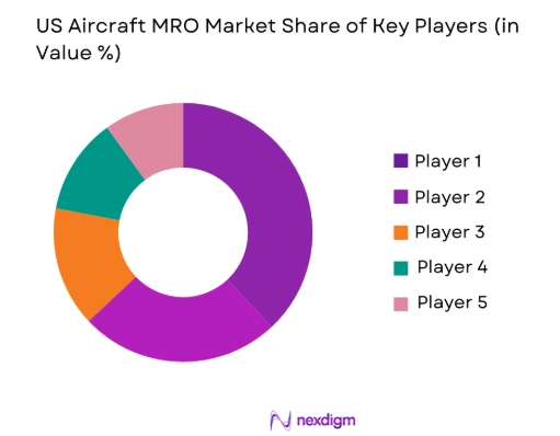 US aircraft MRO Market share of key players
