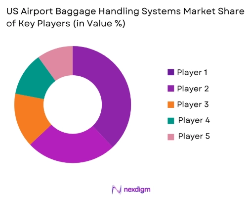 US airport baggage handling systems Market share of key players