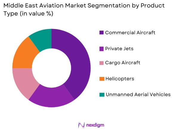 Middle east aviation Market by product type