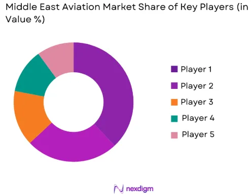 Middle east aviation Market share of key players