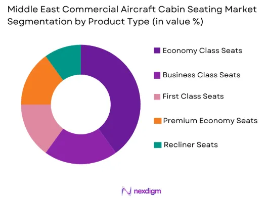 Middle east commercial aircraft cabin seating Market by product type
