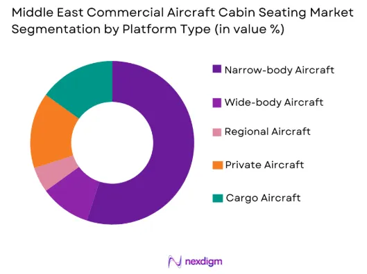 Middle east commercial aircraft cabin seating Market by platform type