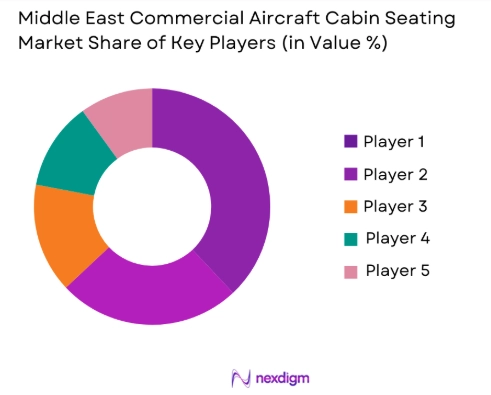 Middle east commercial aircraft cabin seating Market share of key players